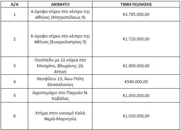 Συνολικά 10.325.000 ευρώ στο ταμείο του ΤΑΙΠΕΔ μέσω του e-Auction