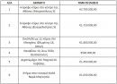 Συνολικά 10.325.000 ευρώ στο ταμείο του ΤΑΙΠΕΔ μέσω του e-Auction