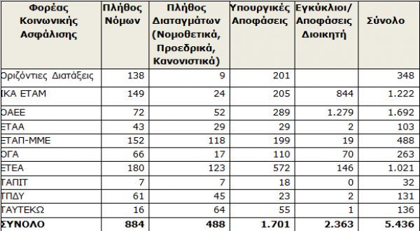 Νέο Κώδικα Κοινωνικής Ασφάλισης προωθεί το Υπουργείο Εργασίας
