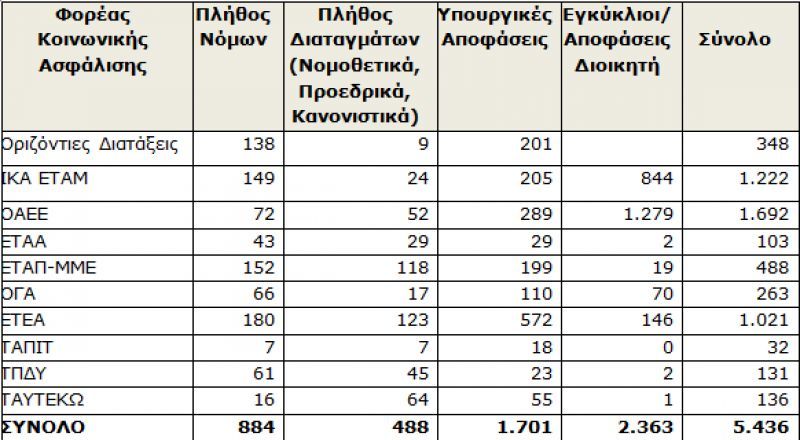 Νέο Κώδικα Κοινωνικής Ασφάλισης προωθεί το Υπουργείο Εργασίας