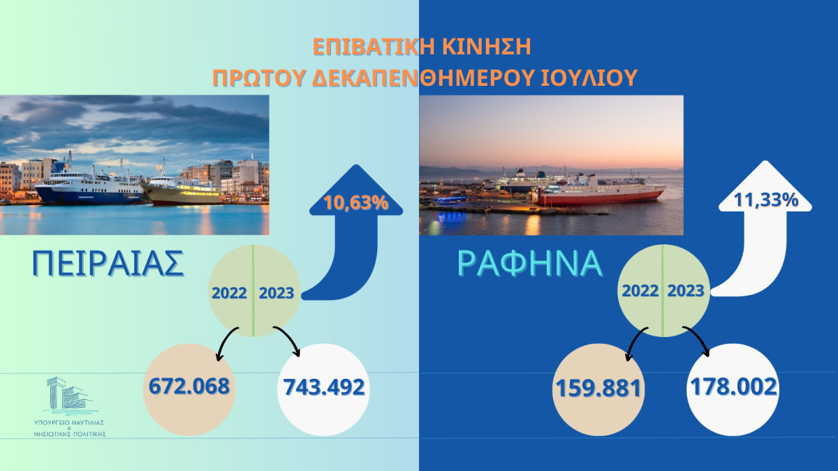 Υπ. Ναυτιλίας: Η «ακτινογραφία» της κίνησης σε Πειραιά και Ραφήνα