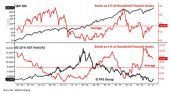 Τα φώτα σε S&amp;P 500 και Dow Jones – αλλού «κρύβονται» οι ευκαιρίες