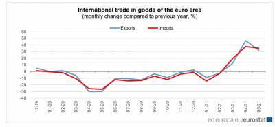 Ευρωζώνη: €7,5 δισ. το εμπορικό πλεόνασμα τον Μάιο
