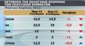 Συνεχίζεται η πτώση των ποσοστών ΠΑΣΟΚ - ΝΔ