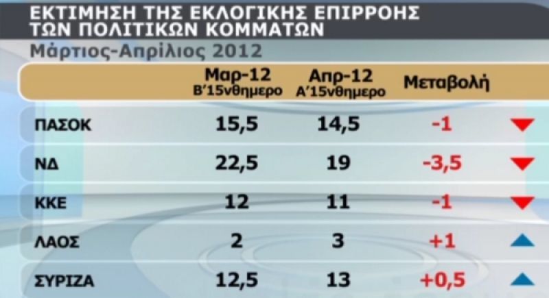 Συνεχίζεται η πτώση των ποσοστών ΠΑΣΟΚ - ΝΔ