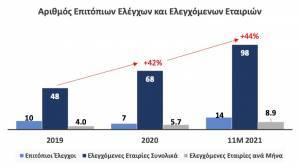 Επιτροπή Ανταγωνισμού: Αυξήθηκαν κατά 44% οι έλεγχοι το 2021