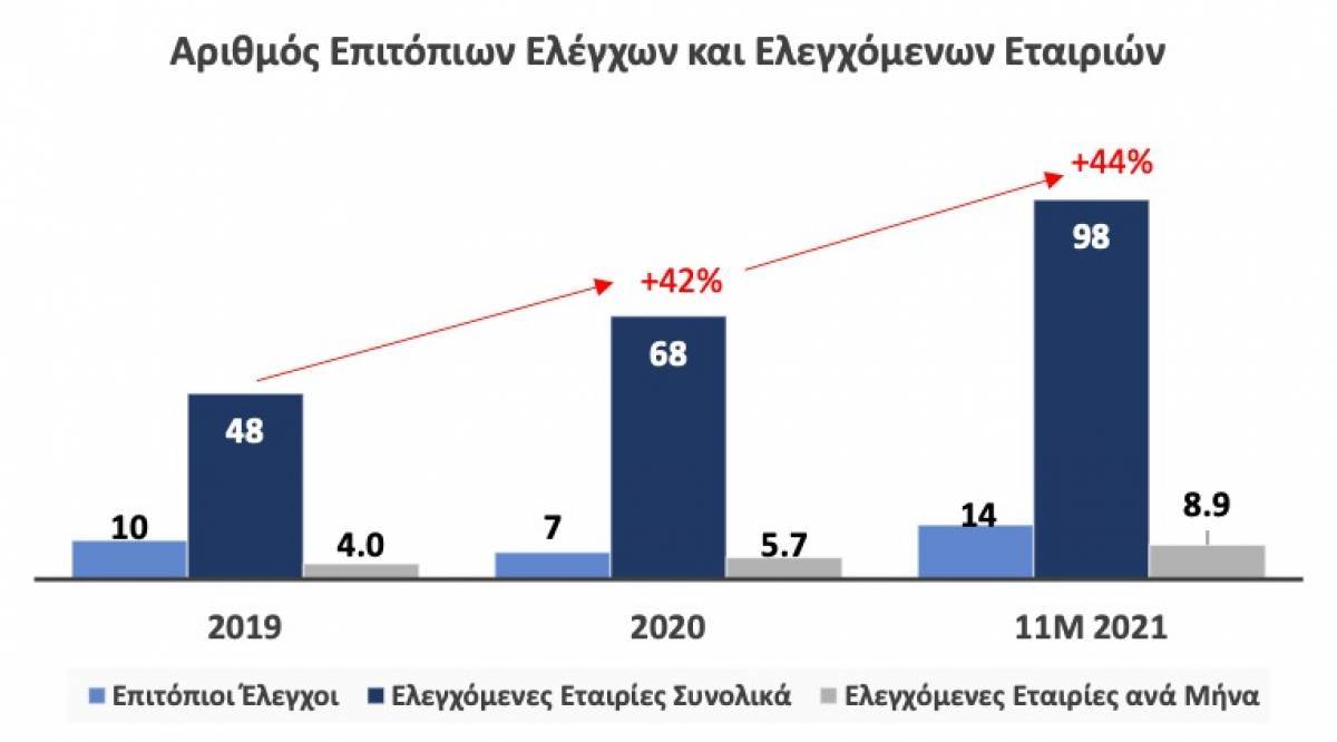 Επιτροπή Ανταγωνισμού: Αυξήθηκαν κατά 44% οι έλεγχοι το 2021