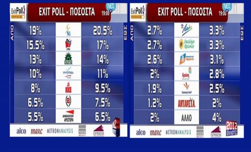 Νικητής ο ΣΥΡΙΖΑ, μεγάλη ήττα ΠΑΣΟΚ - ΝΔ