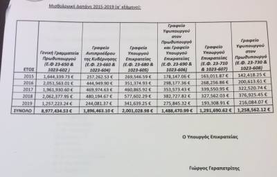 Στα 17 εκατ. ευρώ το κόστος μετακλητών επί ΣΥΡΙΖΑ- ΑΝΕΛ