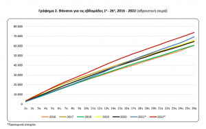 ΕΛΣΤΑΤ: Αύξηση των θανάτων κατά 6,46% στο εξάμηνο