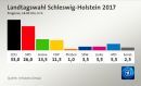 Το CDU της Μέρκελ κέρδισε στο κρατίδιο Σλέσβιχ-Χόλσταϊν
