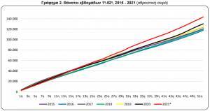 ΕΛΣΤΑΤ: Αύξηση θανάτων έως και 44,6% μέσα στο 2021 (γραφήματα)