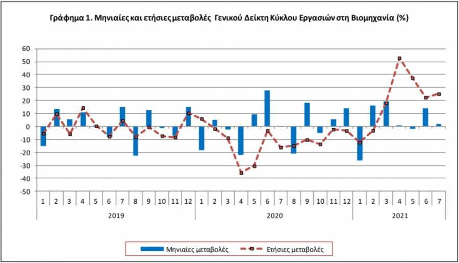 ΕΛΣΤΑΤ:Αύξηση 25,2% στον δείκτη κύκλου εργασιών στη βιομηχανία τον Ιούλιο