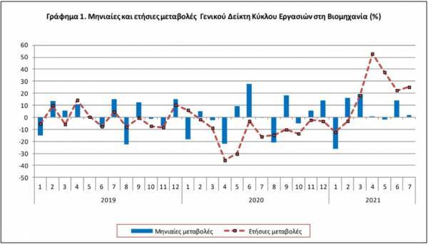 ΕΛΣΤΑΤ:Αύξηση 25,2% στον δείκτη κύκλου εργασιών στη βιομηχανία τον Ιούλιο
