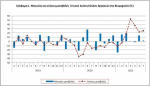 ΕΛΣΤΑΤ:Αύξηση 25,2% στον δείκτη κύκλου εργασιών στη βιομηχανία τον Ιούλιο