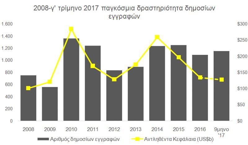 EY: Υψηλά δεκαετίας στις δημόσιες εγγραφές παγκοσμίως -Απούσα η Ελλάδα