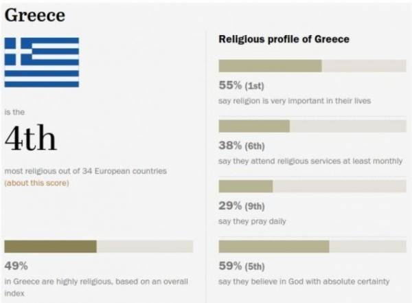Τέταρτοι πιο θρησκευόμενοι πολίτες στην Ευρώπη οι Έλληνες