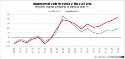 Διευρύνθηκε σημαντικά το εμπορικό έλλειμμα στην ευρωζώνη