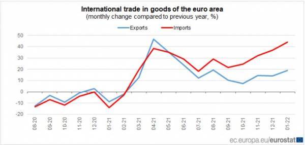Διευρύνθηκε σημαντικά το εμπορικό έλλειμμα στην ευρωζώνη