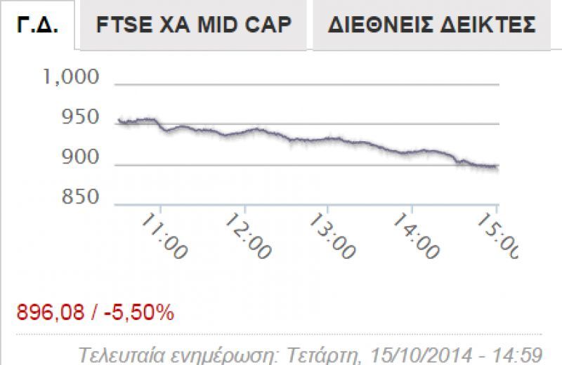 Πωλήσεις πανικού στο ΧΑ- Τι δείχνει το discount (2%) στα Παράγωγα