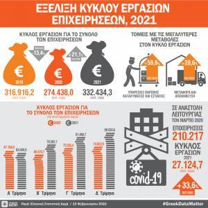 ΕΛΣΤΑΤ: Αυξήθηκε 21,1% ο τζίρος των επιχειρήσεων το 2021