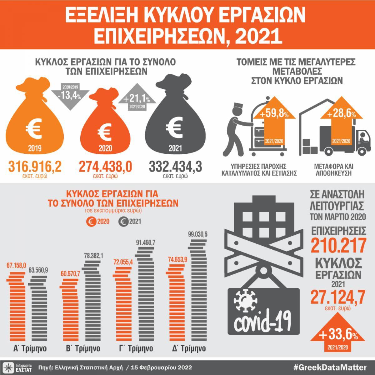 ΕΛΣΤΑΤ: Αυξήθηκε 21,1% ο τζίρος των επιχειρήσεων το 2021