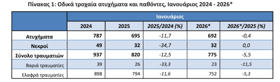 ΕΛΣΤΑΤ: Οριακή μείωση για τα τροχαία ατυχήματα τον Ιανουάριο