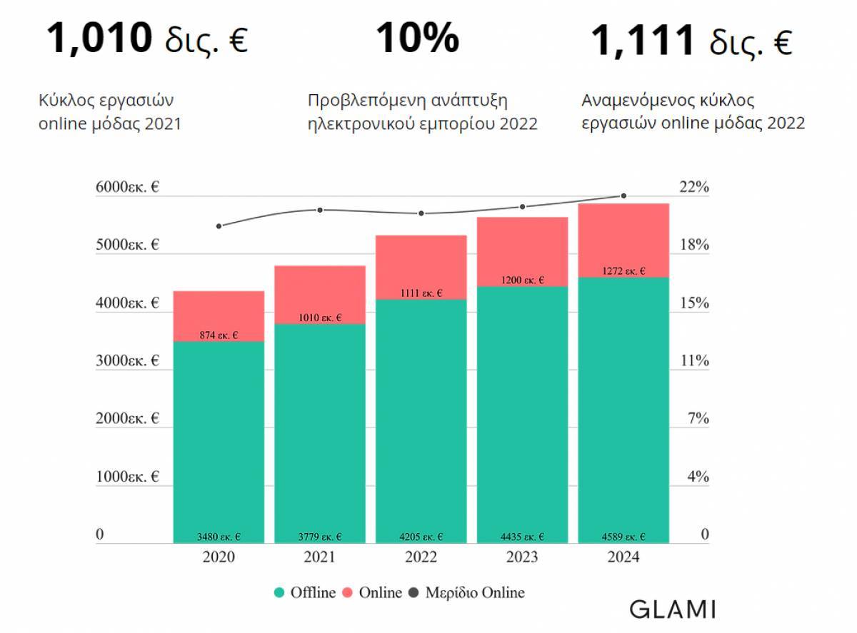 Το 2021 χρονιά ανάκαμψης της μόδας-Οι 5 πιο δημοφιλείς κατηγορίες