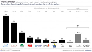 ΚΑΠΑ Research: Προβάδισμα 8,1% για ΝΔ-Η εικόνα σε επαναληπτικές εκλογές