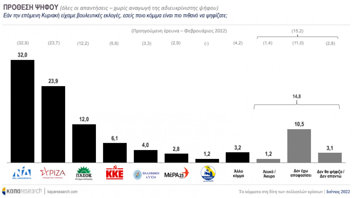 ΚΑΠΑ Research: Προβάδισμα 8,1% για ΝΔ-Η εικόνα σε επαναληπτικές εκλογές