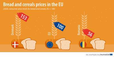 Eurostat:12η πιο ακριβή τιμή ψωμιού-σιτηρών στην Ελλάδα το 2020