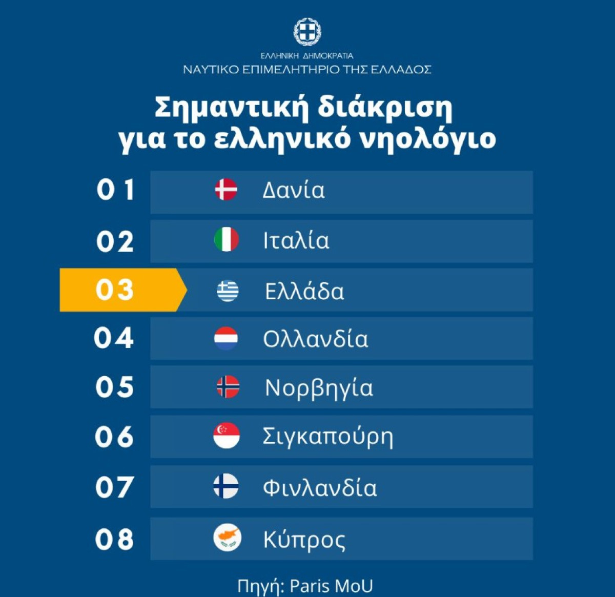 Ναυτικό Επιμελητήριο Ελλάδος: Σημαντική αναβάθμιση για το ελληνικό νηολόγιο