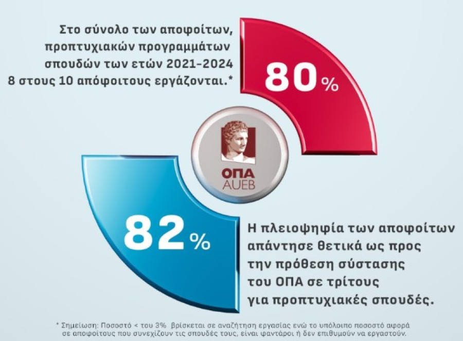 Οικονομικό Πανεπιστήμιο Αθηνών: Οκτώ στους δέκα απόφοιτους εργάζονται