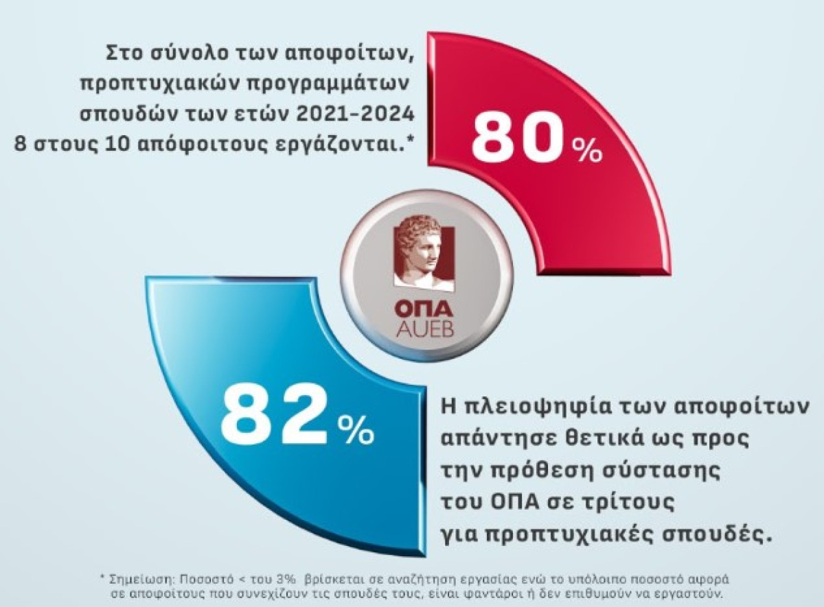 Οικονομικό Πανεπιστήμιο Αθηνών: Οκτώ στους δέκα απόφοιτους εργάζονται