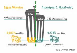 Η πρόκληση της διαχείρισης των Επικίνδυνων Οικιακών Αποβλήτων