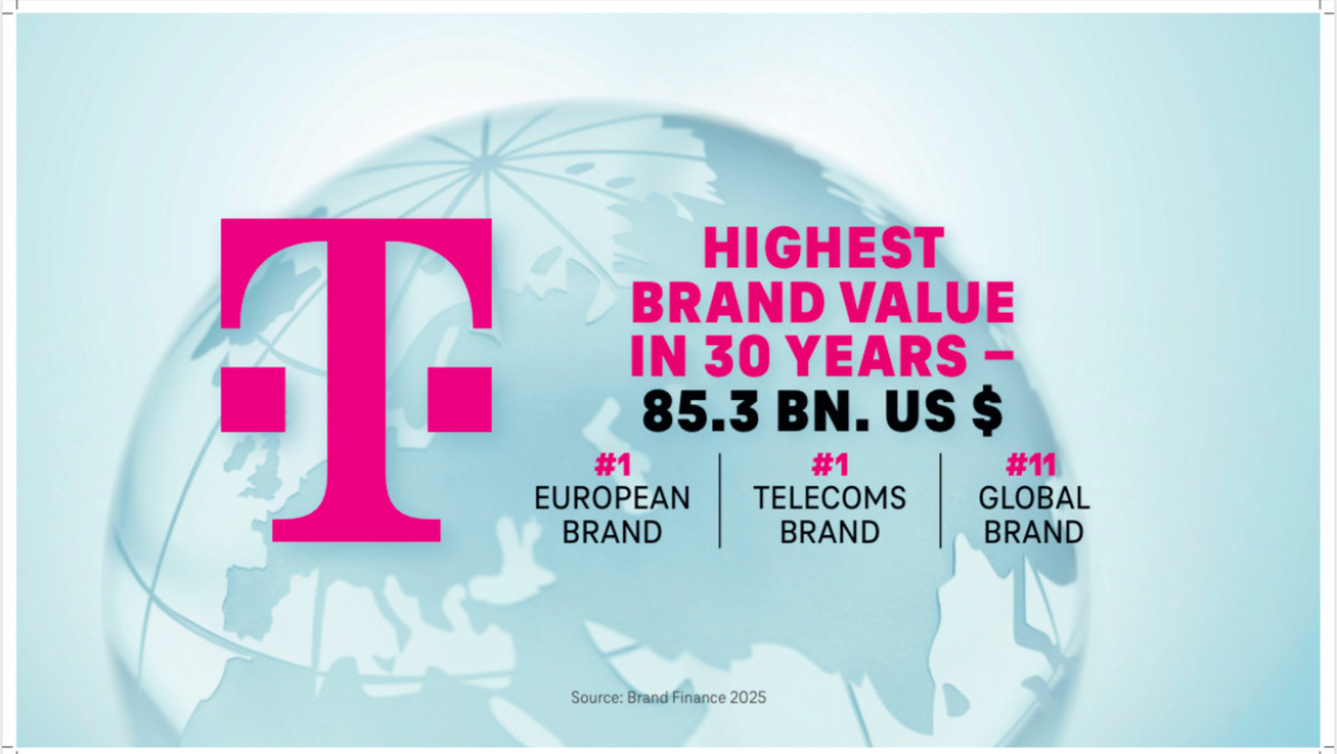Σε υψηλό 30ετίας η αξία της μάρκας Telekom