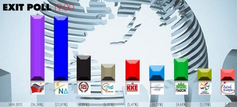 Exit Polls:1,5-2 μονάδες το προβάδισμα ΣΥΡΙΖΑ- "Ντέρμπι" στην "ουρά"
