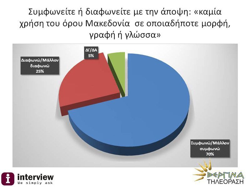 Δημοσκόπηση: «Όχι» στη χρήση του όρου Μακεδονία από το 70%