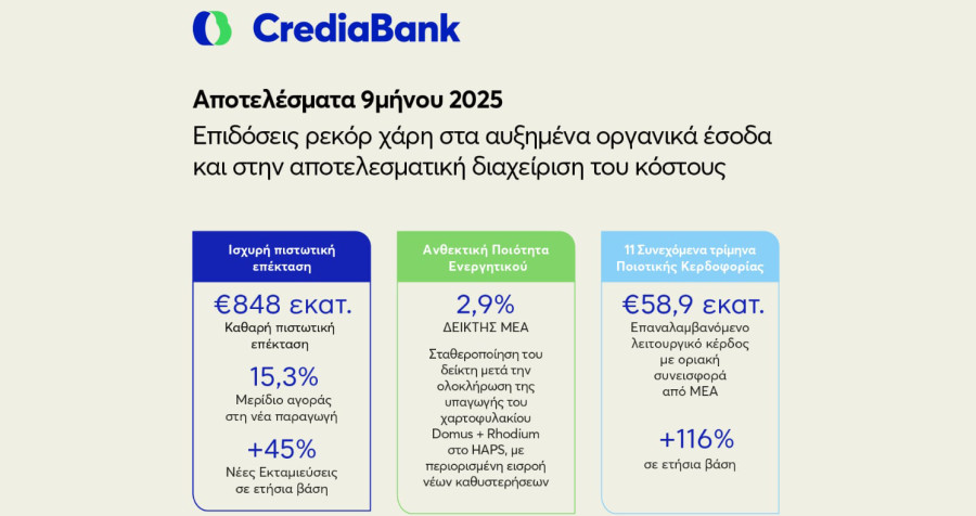 CrediaBank: Ρεκόρ επιδόσεων στο εννεάμηνο – Στα €58,9 εκατ. τα επαναλαμβανόμενα κέρδη