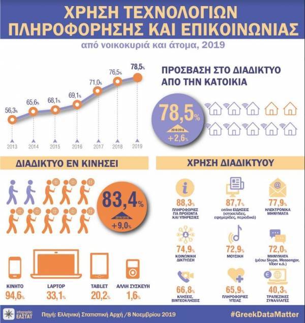 ΕΛΣΤΑΤ: 8 στα 10 νοικοκυριά έχουν πρόσβαση στο διαδίκτυο