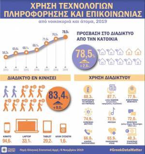 ΕΛΣΤΑΤ: 8 στα 10 νοικοκυριά έχουν πρόσβαση στο διαδίκτυο