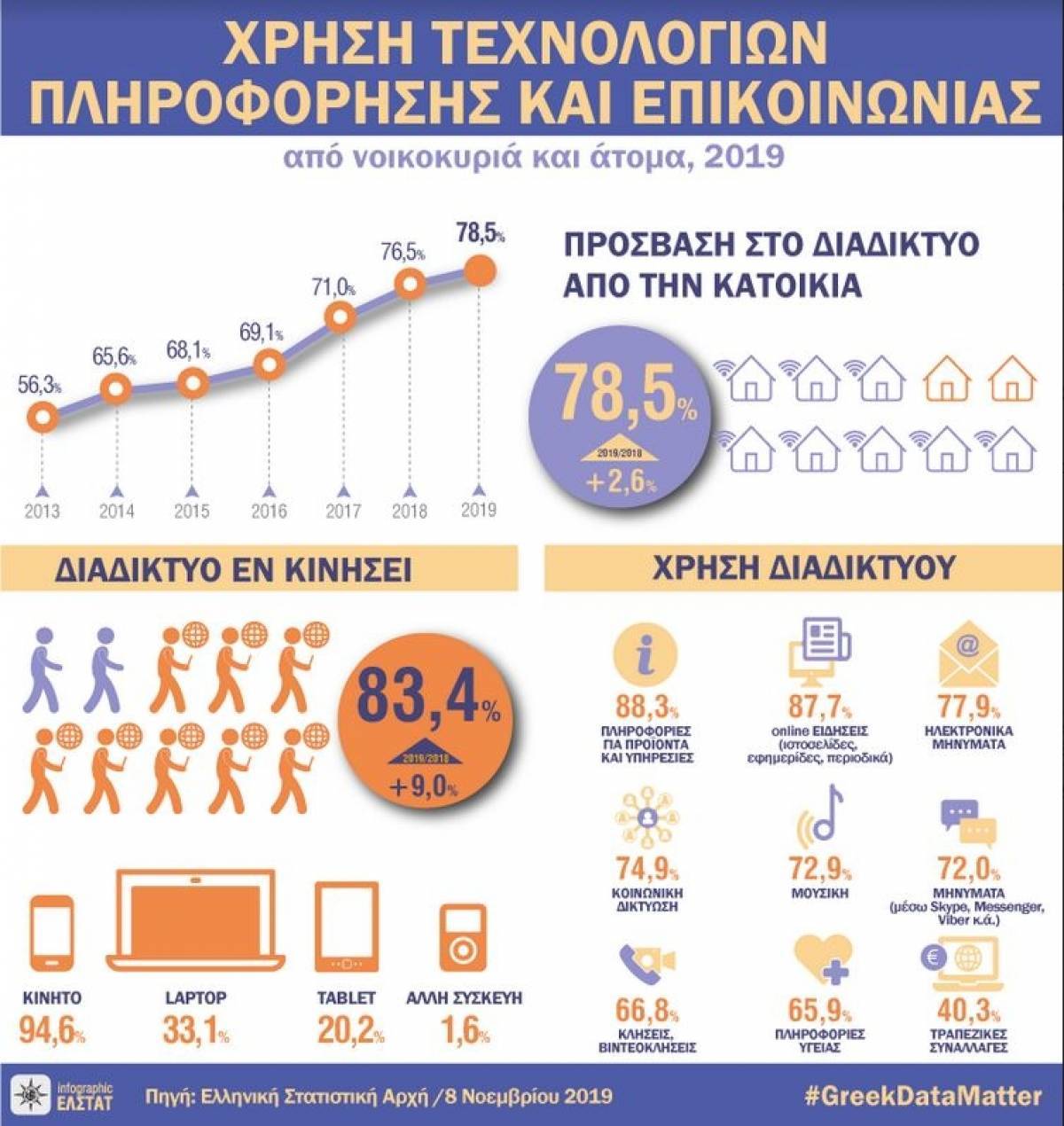 ΕΛΣΤΑΤ: 8 στα 10 νοικοκυριά έχουν πρόσβαση στο διαδίκτυο