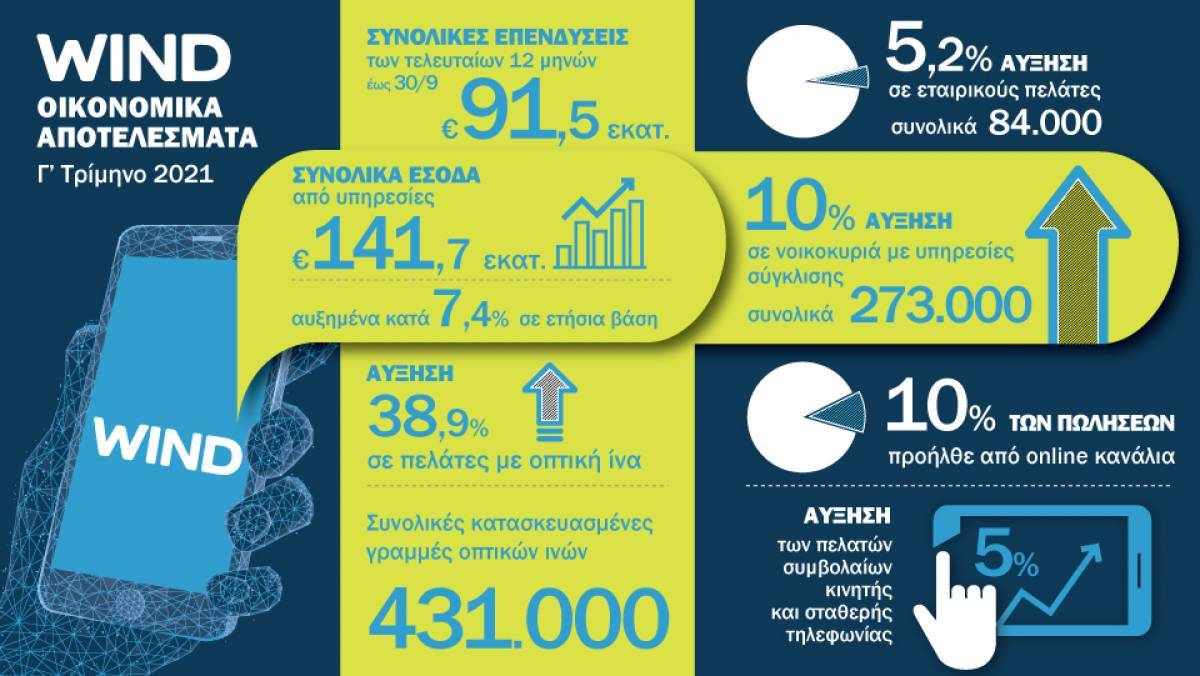 WIND Ελλάς: Αύξηση 7,4% στα έσοδα από υπηρεσίες το γ'τρίμηνο