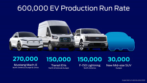 Στοχεύοντας σε 600.000 EV μέχρι τα τέλη του 2023