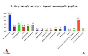 Πρόβλημα για την κυβέρνηση, μεγαλύτερο πρόβλημα για το ΠΑΣΟΚ