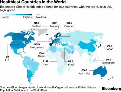 Bloomberg:Οι πιο υγιείς λαοί του κόσμου-Πού τοποθετείται η Ελλάδα