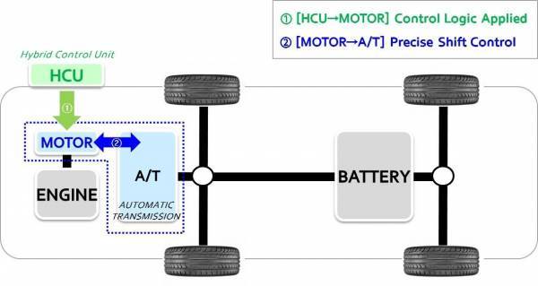 Νέα καινοτομία για τα υβριδικά από τη Hyundai