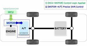 Νέα καινοτομία για τα υβριδικά από τη Hyundai