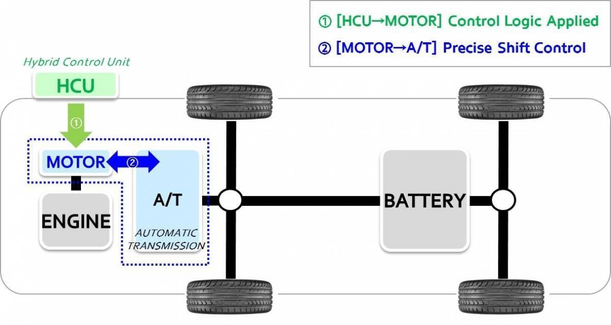 Νέα καινοτομία για τα υβριδικά από τη Hyundai