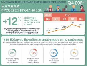 ManpowerGroup: Δυσκολία κάλυψης θέσεων εργασίας δηλώνει 72% των εργοδοτών